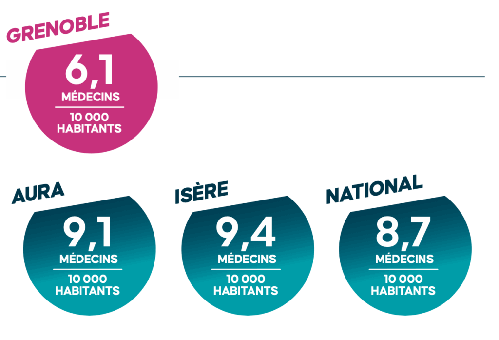 chiffres sur nombre de medecins par habitant a grenoble